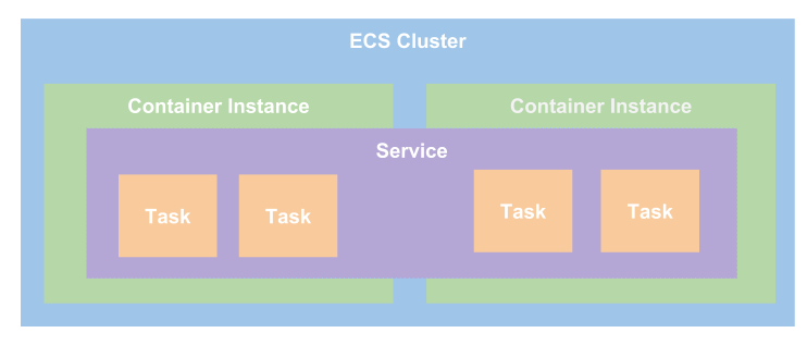 AWS ECS Terms Introduction Tutorial header image